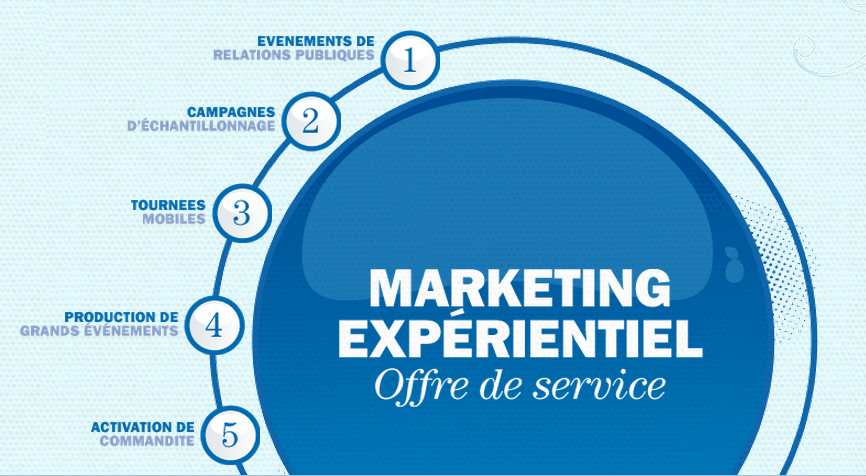 Offre de service marketing expérientiel chez Mosaic